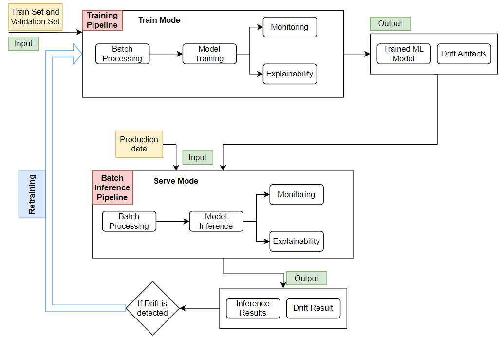 MLOps system overview