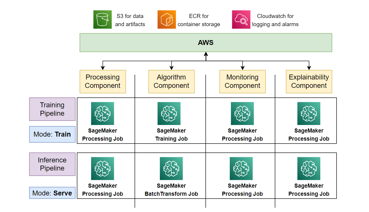 Component Mode and SageMaker Service