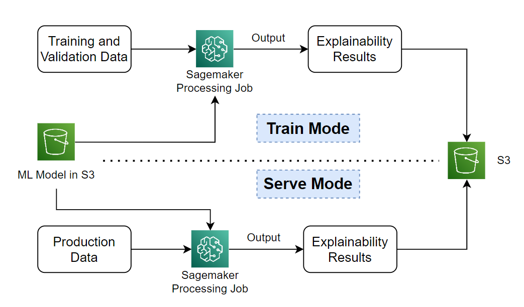 Explainability Component Lifecycle