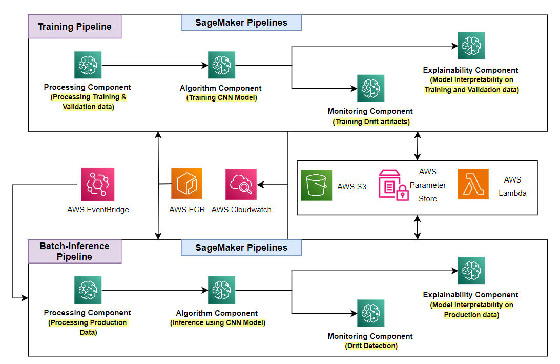 SageMaker Pipelines