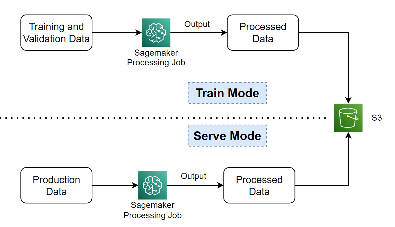 Processing Component Lifecycle